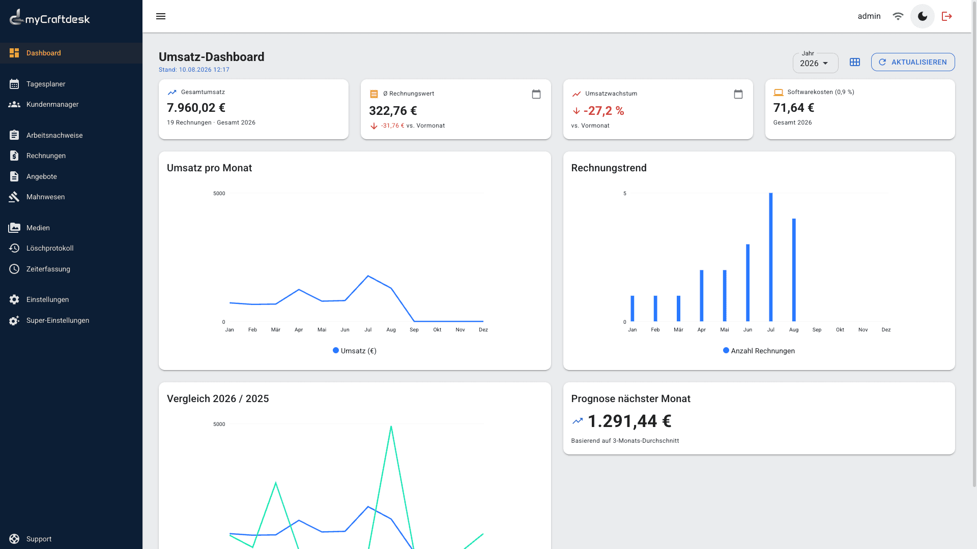 Umsatz-Dashboard in myCraftdesk mit Gesamtumsatz, durchschnittlichem Rechnungswert, Umsatzwachstum und Umsatzverlauf pro Monat